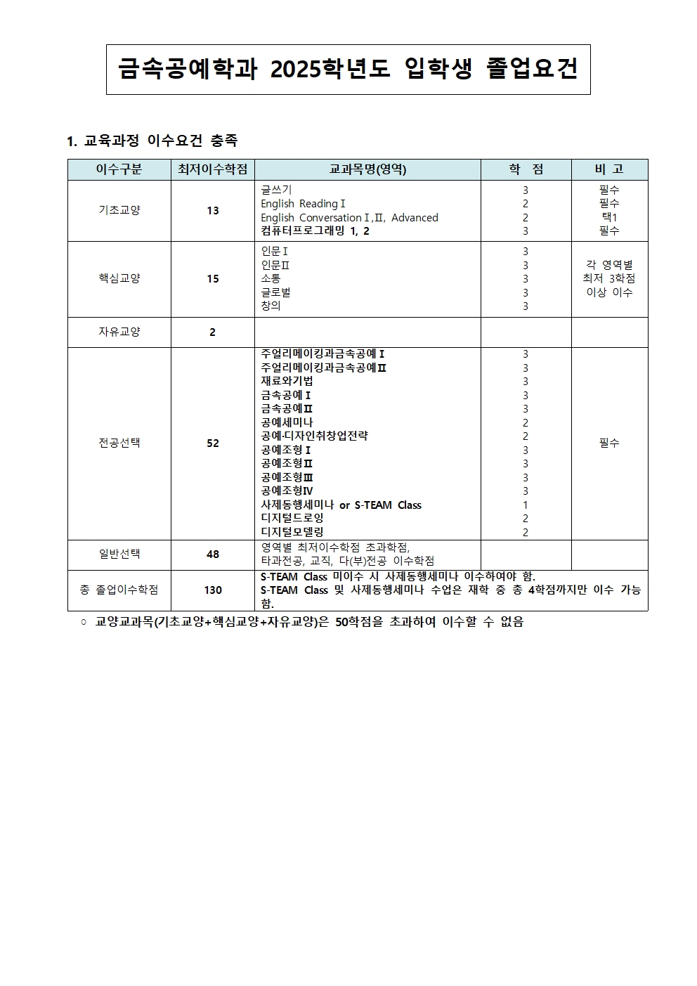 2025학년도 금속공예학과 입학생 졸업요건001
